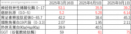 ProGRP（胃泌素释放肽前体） 和 NSE（神经元特异性烯醇化酶） 这两个指标持续上升