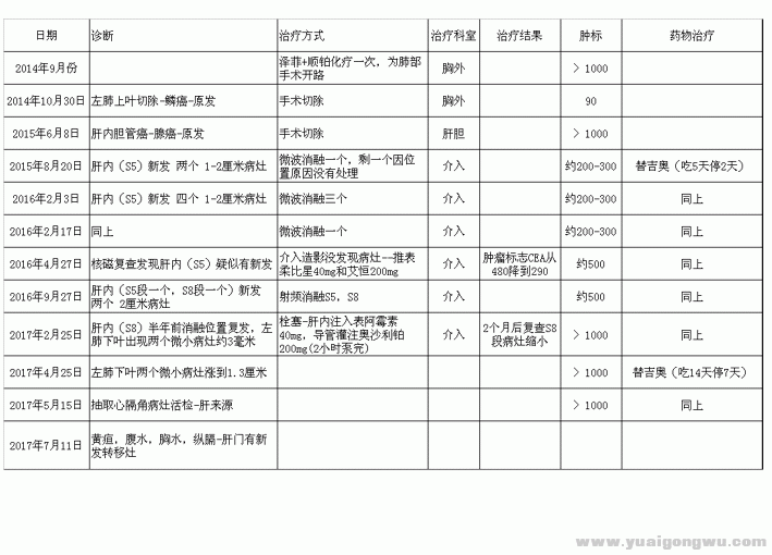 病程